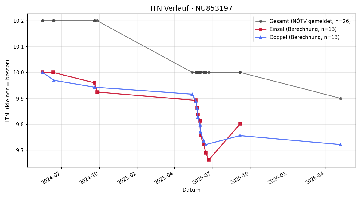 ITN-Verlauf Theo Schwaiger