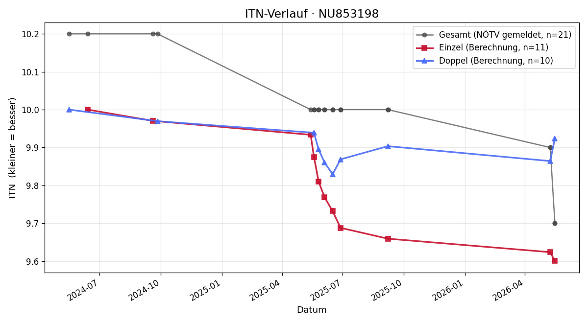 ITN-Verlauf Samuel Lechner