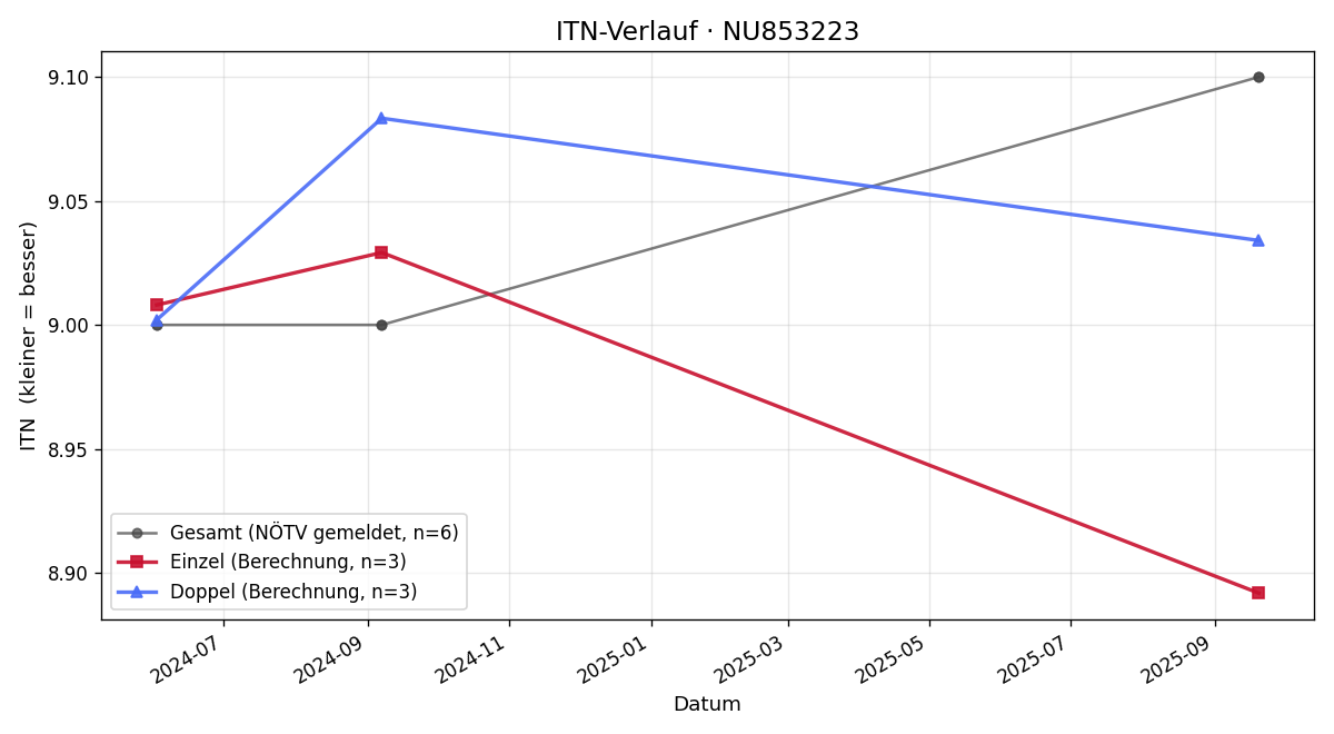 ITN-Verlauf Dieter Kasper
