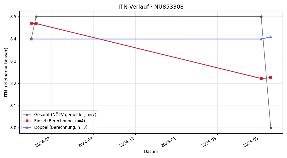 ITN-Verlauf Christian Putz