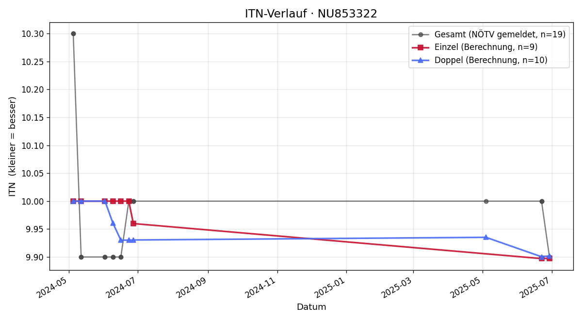 ITN-Verlauf Ömer Cinkaya