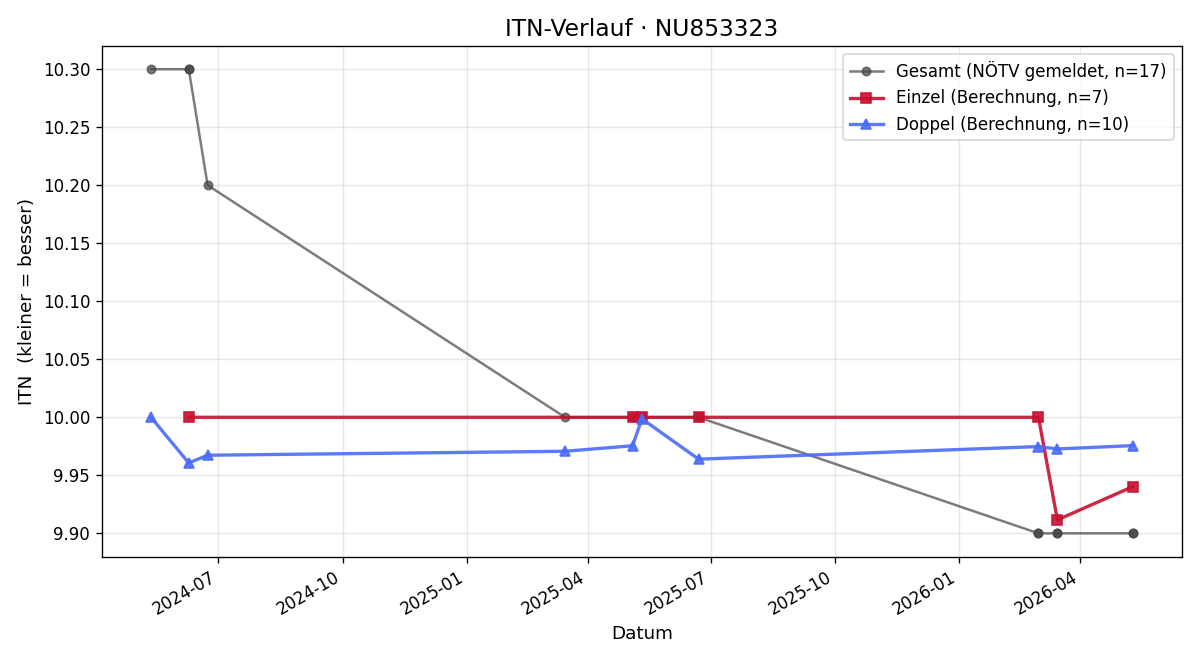 ITN-Verlauf Franz Higer