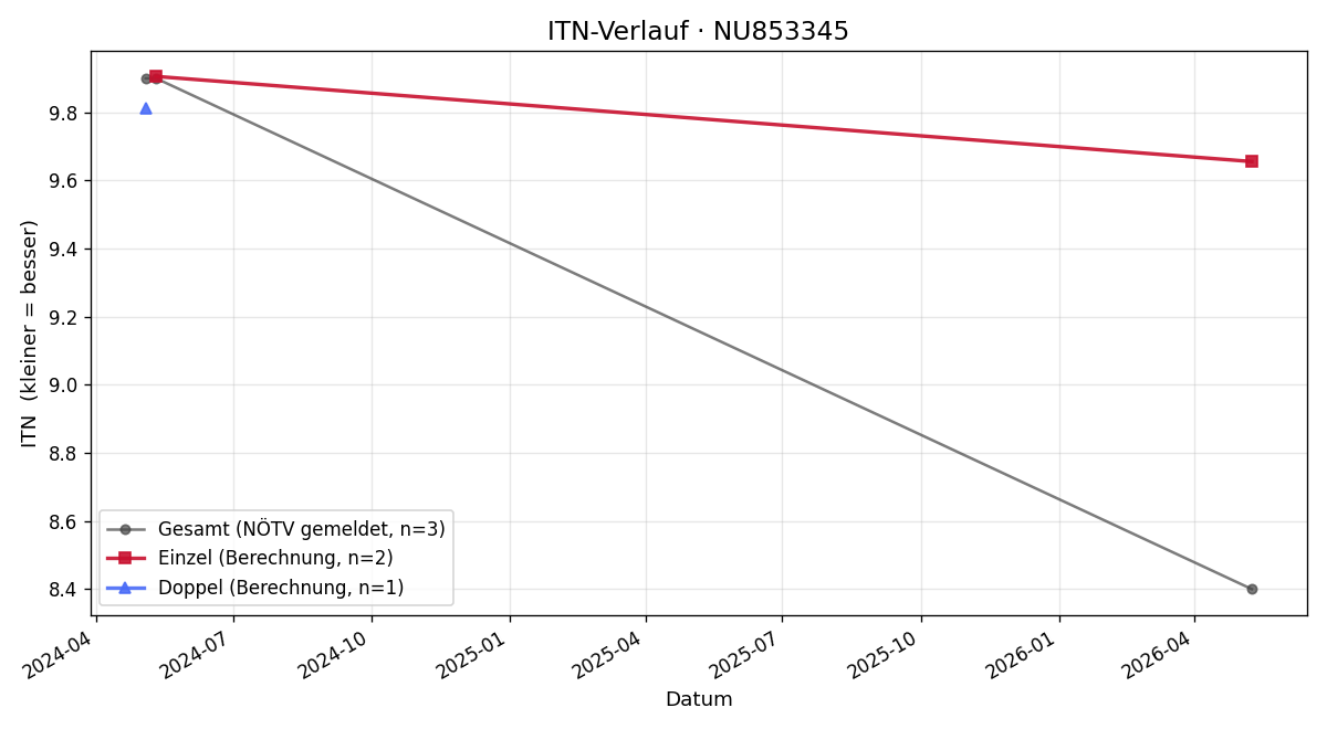 ITN-Verlauf Julia Knaus