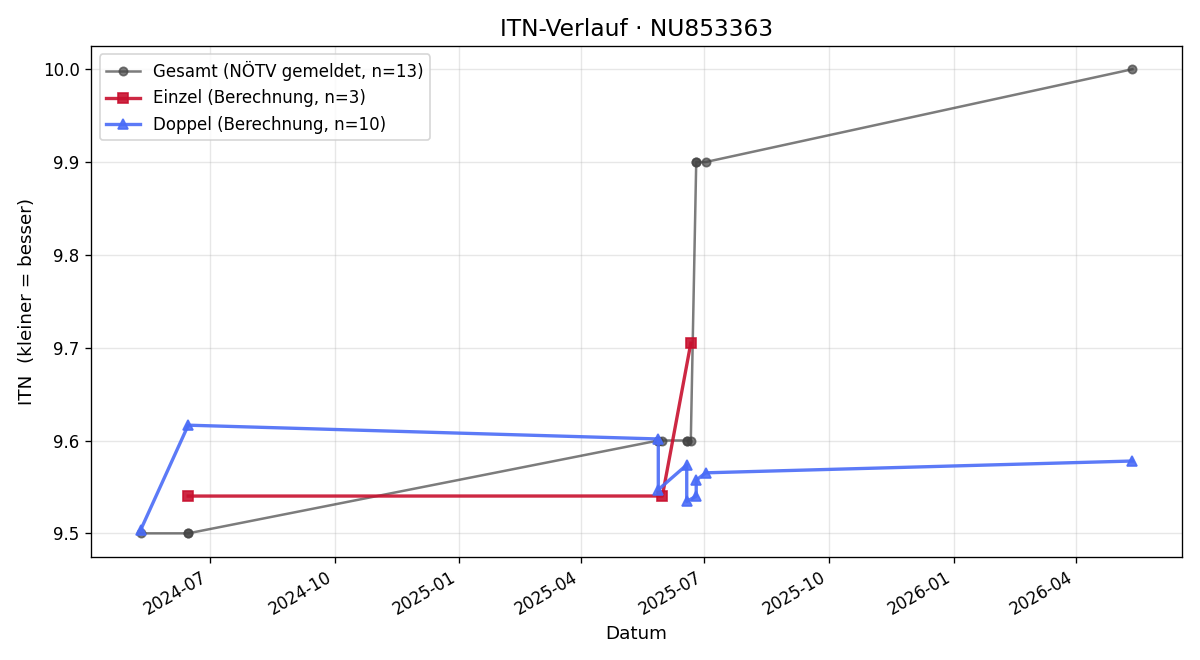 ITN-Verlauf Doris Jelinek