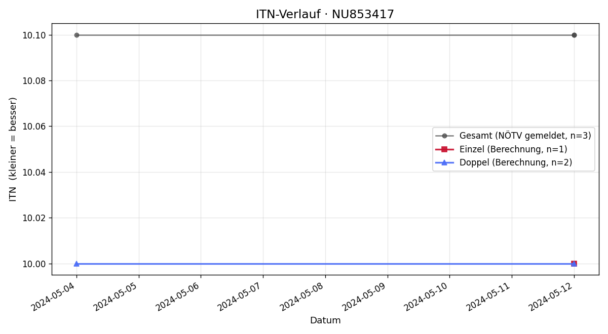 ITN-Verlauf Rene Wimmer