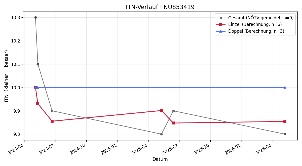 ITN-Verlauf Astrid Lechner