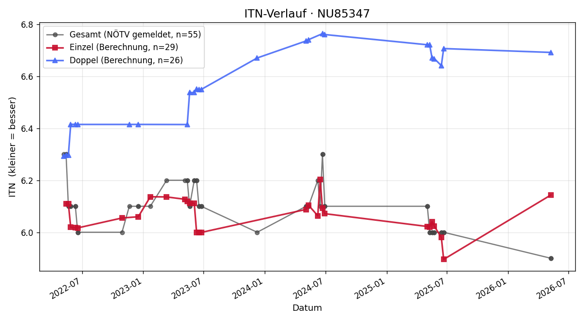 ITN-Verlauf Magdalena Jelinek