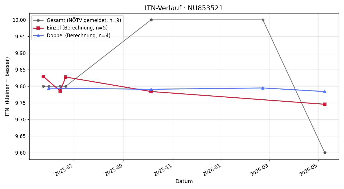 ITN-Verlauf Manuela Schnabel