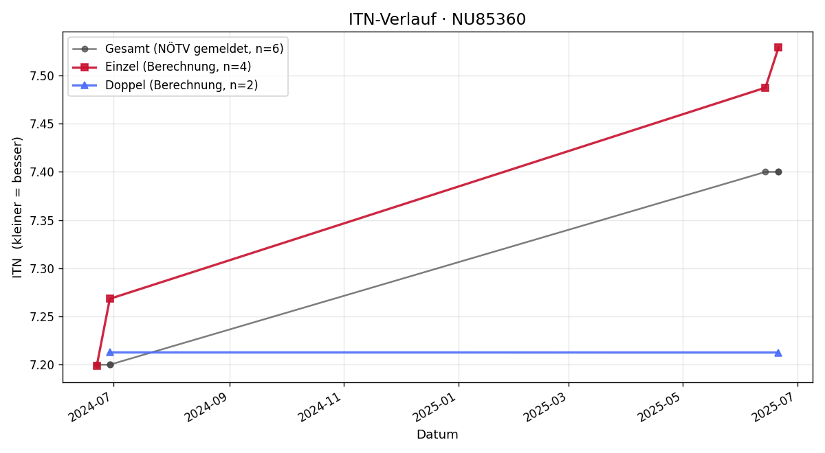 ITN-Verlauf Iris Mayr