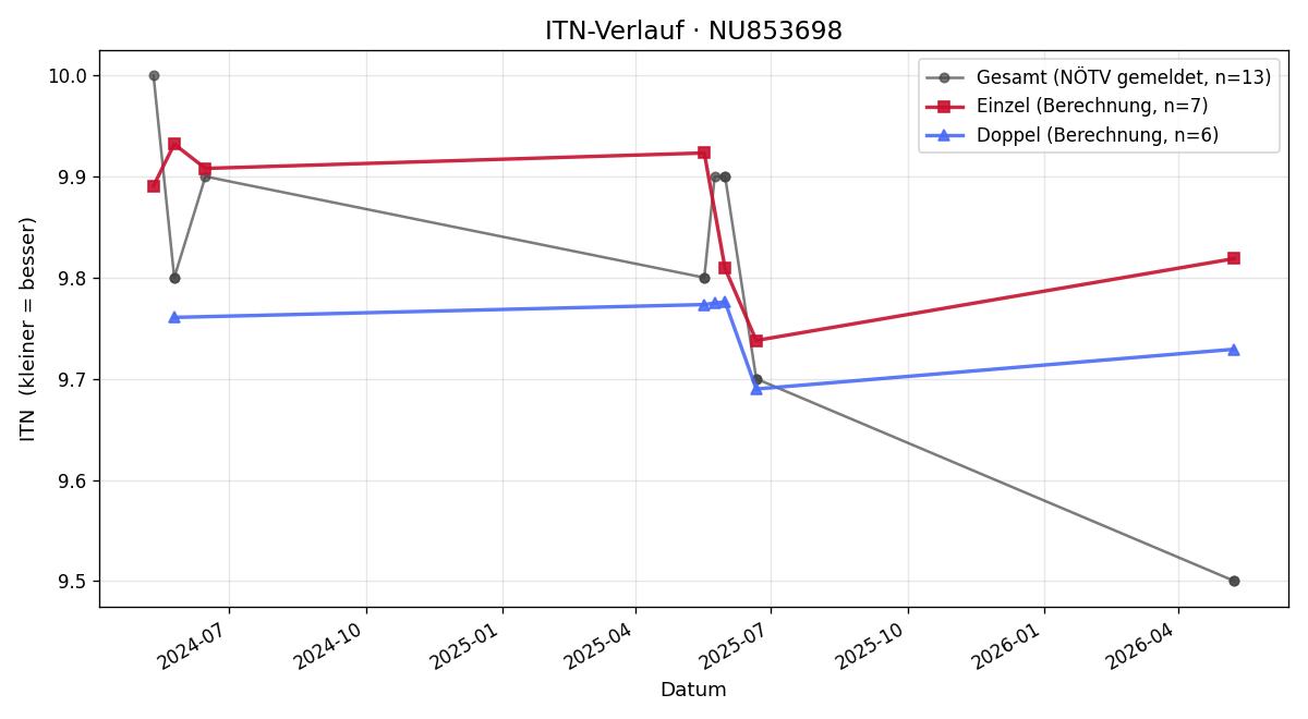 ITN-Verlauf Tanja Hahn