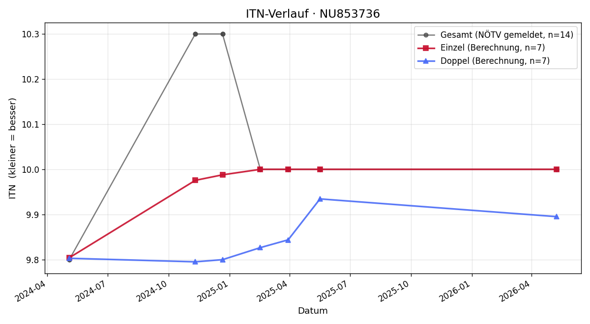 ITN-Verlauf Eveline Vogelweider