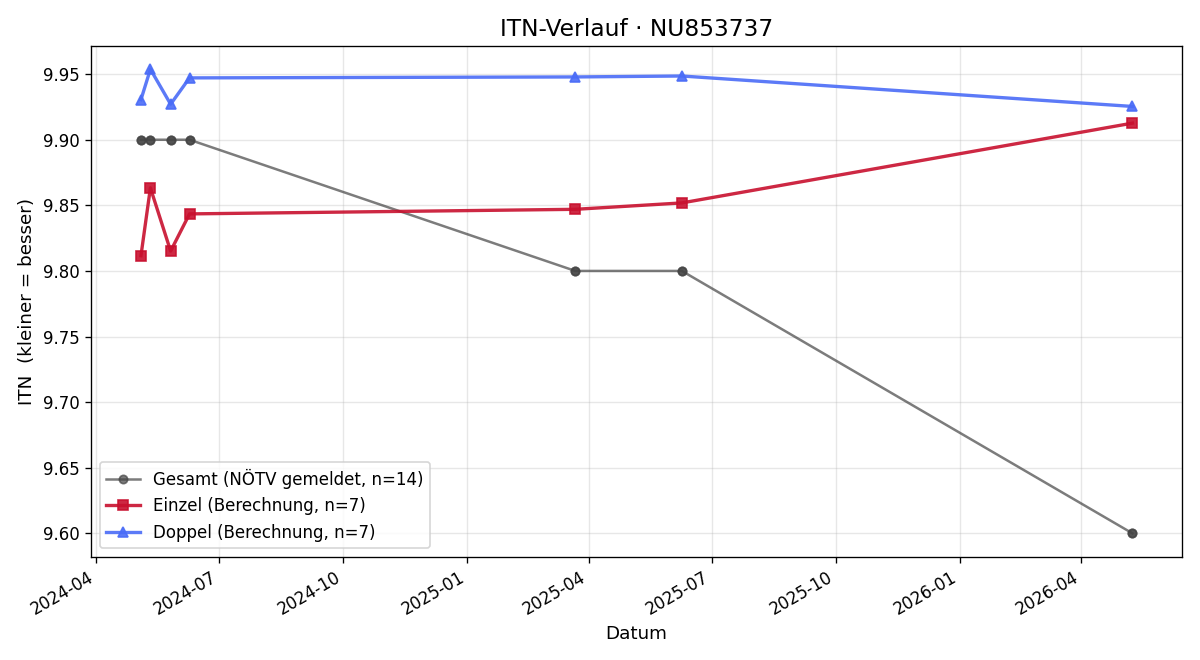 ITN-Verlauf Jakob Hayduck