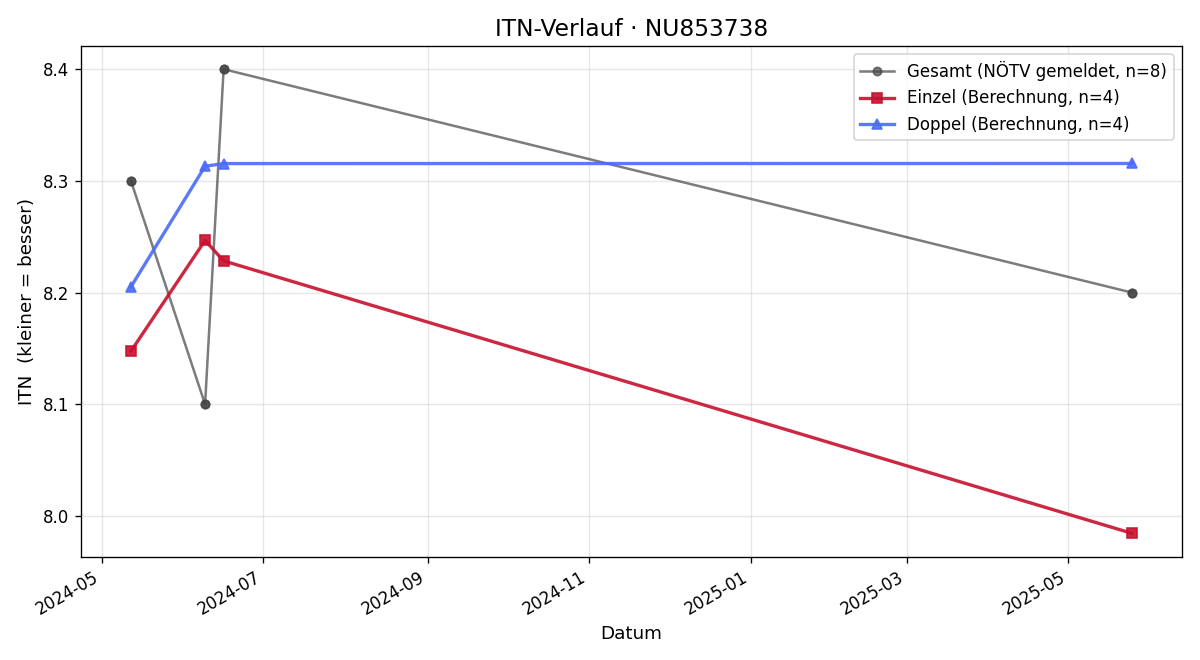 ITN-Verlauf Dominik Pfeifer