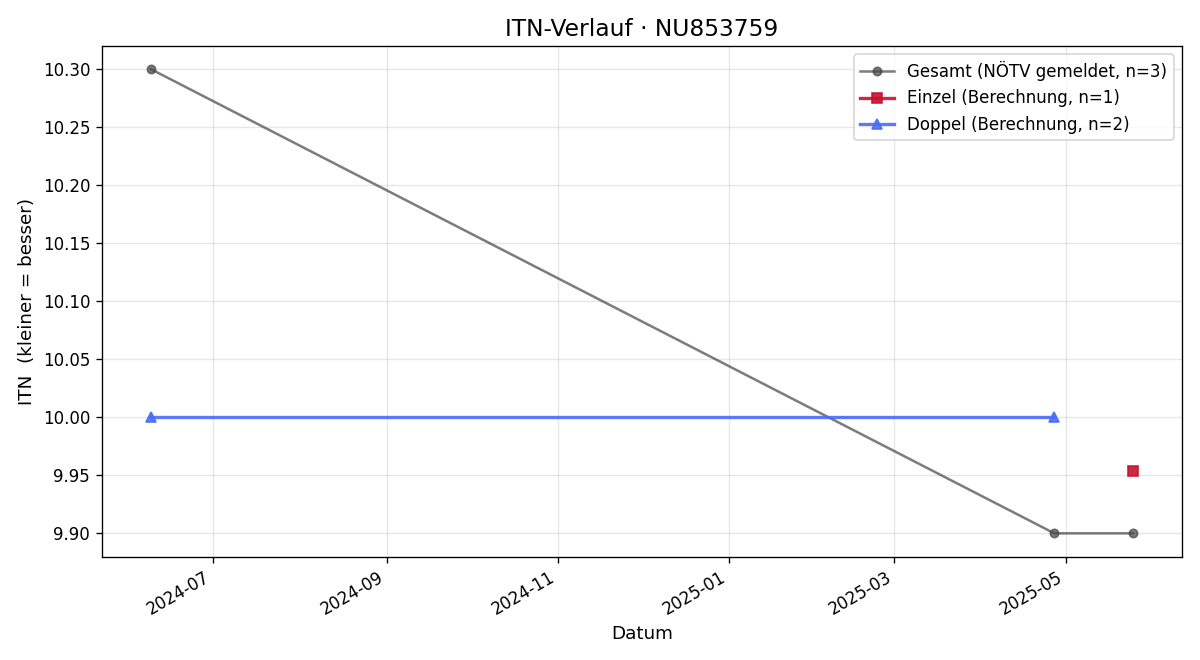 ITN-Verlauf David Prantner