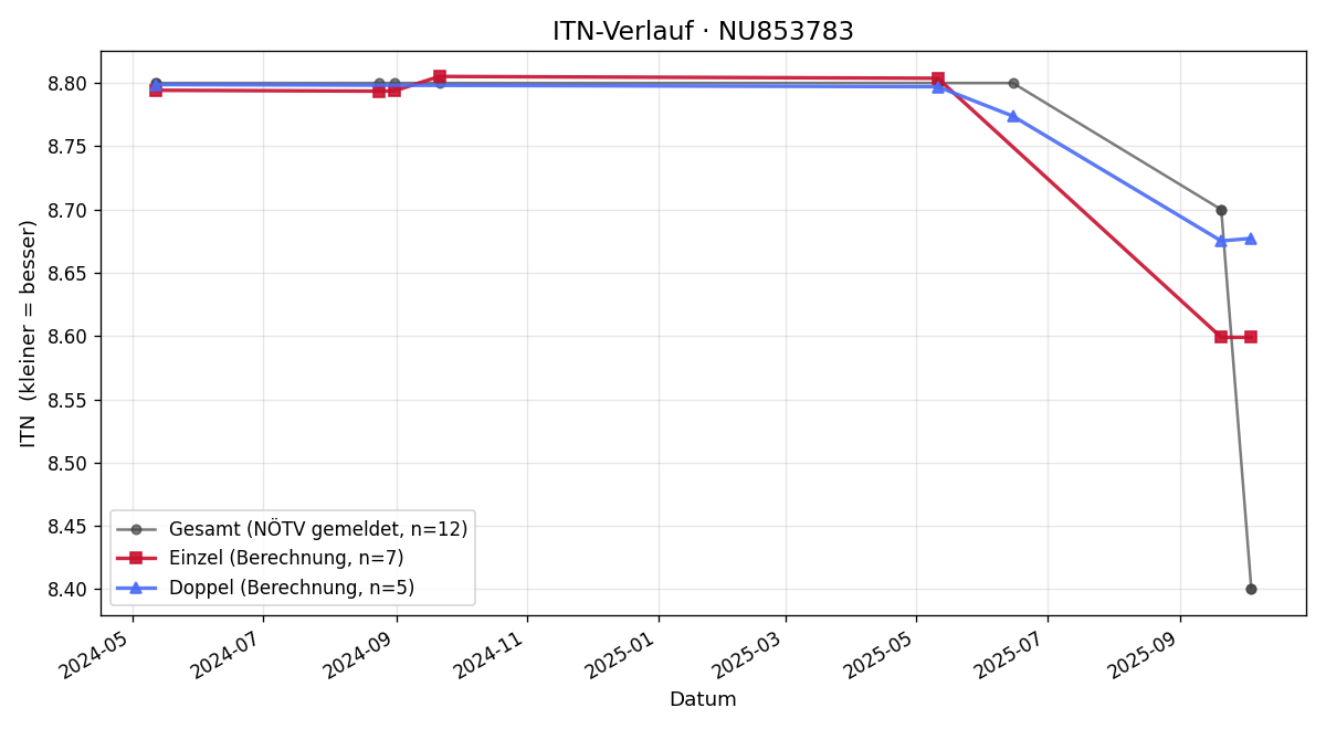 ITN-Verlauf Michael Fink