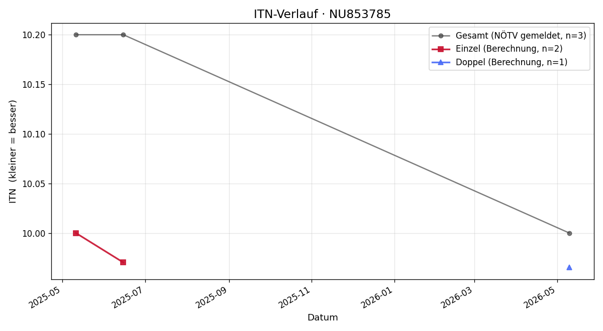 ITN-Verlauf Felix Kalizan