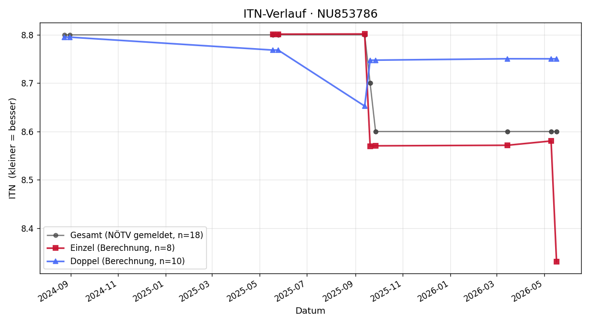 ITN-Verlauf Martin Müller