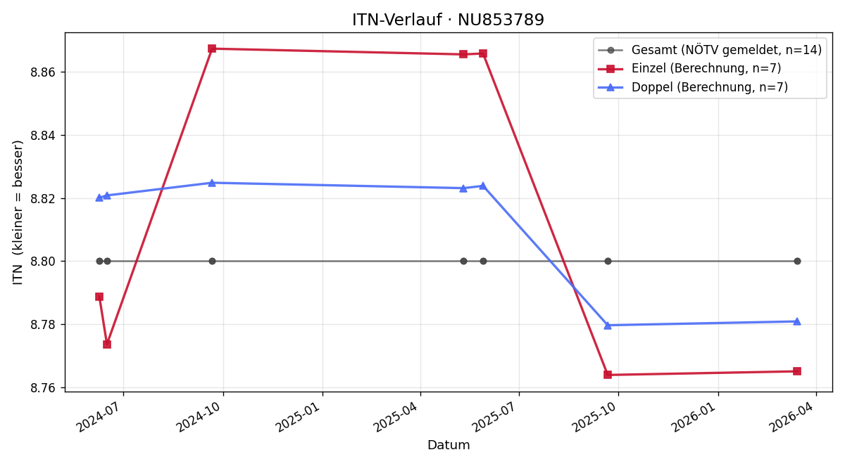 ITN-Verlauf Gerhard Zips