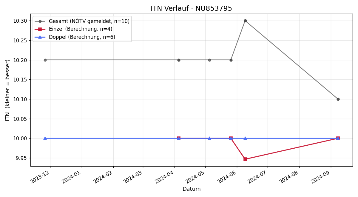 ITN-Verlauf Viola Pfarl