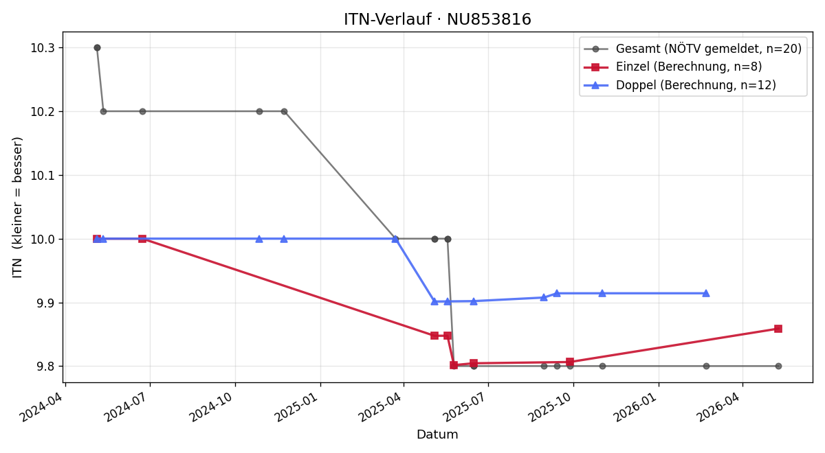 ITN-Verlauf Stefan Lechner