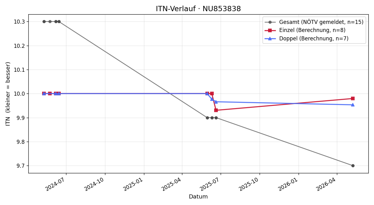ITN-Verlauf Jonas Dorn