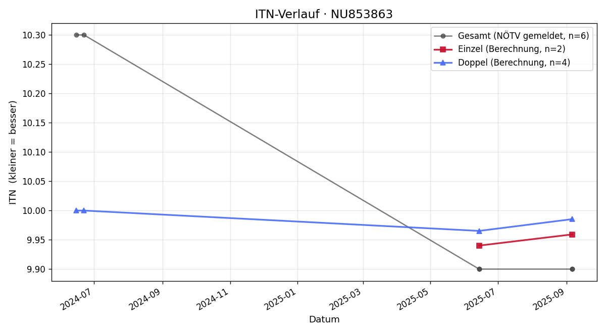 ITN-Verlauf Maximilian Gruber