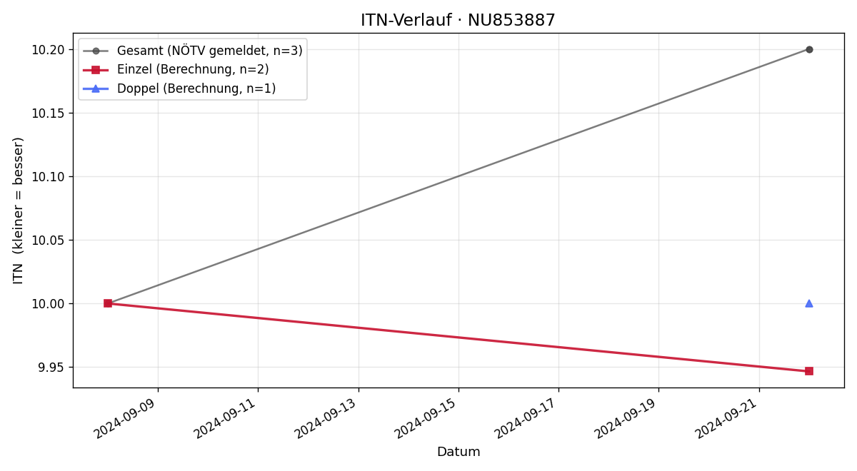 ITN-Verlauf Finya Haas