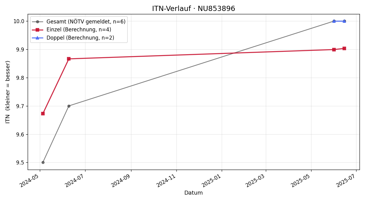 ITN-Verlauf Albin Brunner