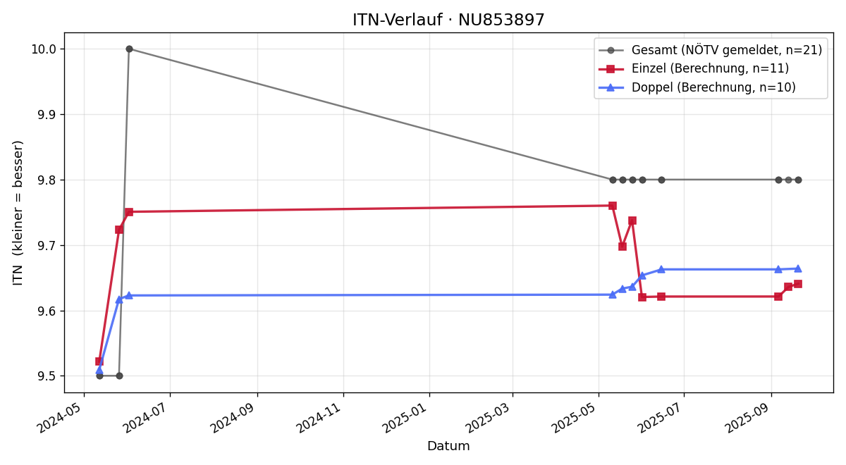 ITN-Verlauf Franz Granadia