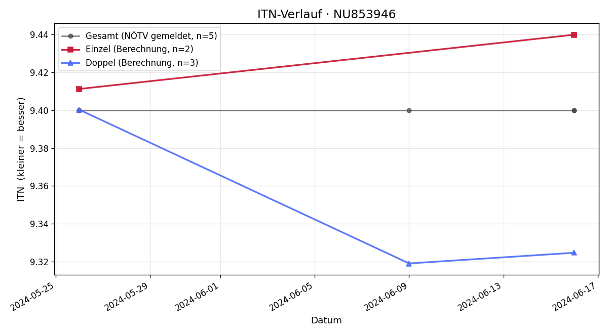 ITN-Verlauf Gerald Schachner