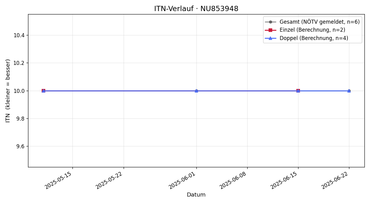 ITN-Verlauf Patrick Tschank
