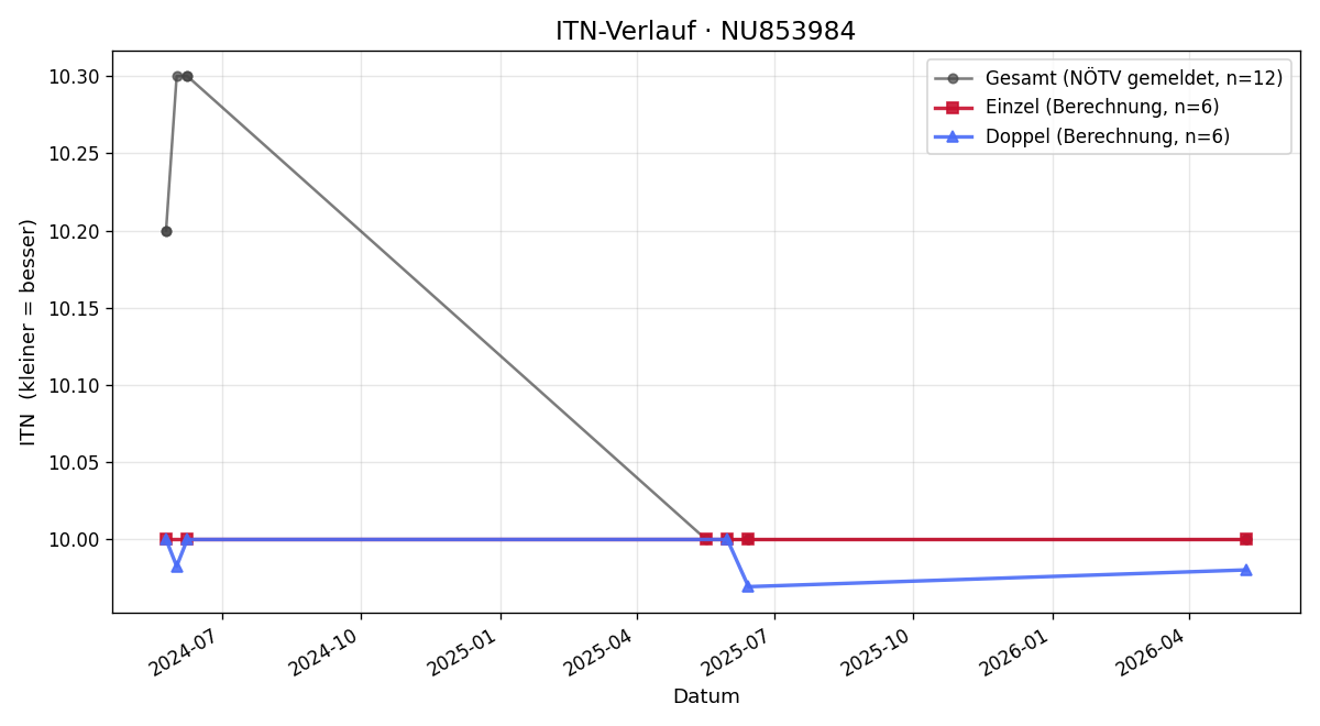 ITN-Verlauf Monika Hutecek