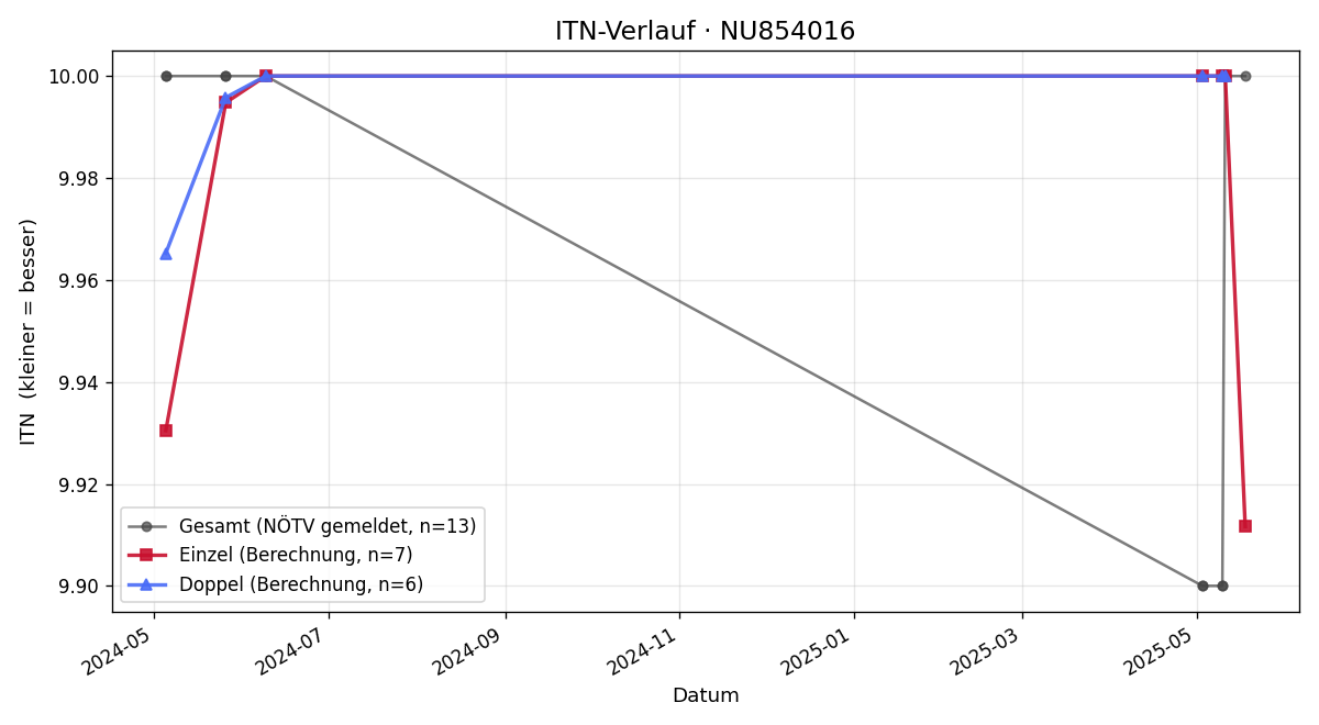 ITN-Verlauf Lukas Suppan