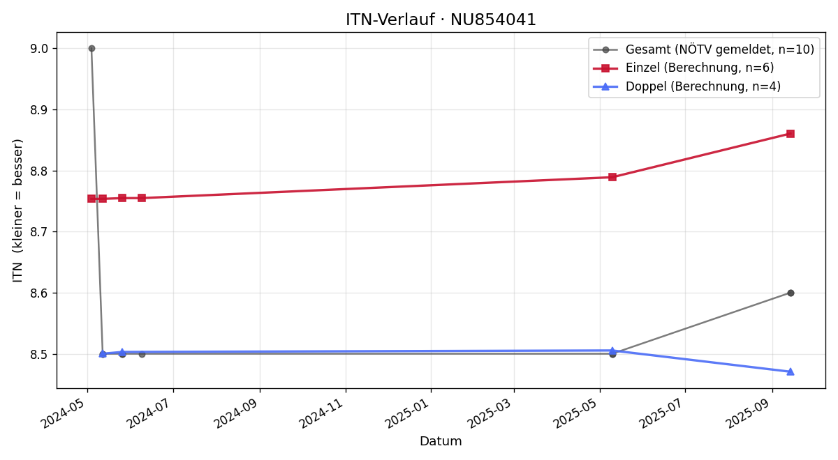 ITN-Verlauf Antonia Gilbert