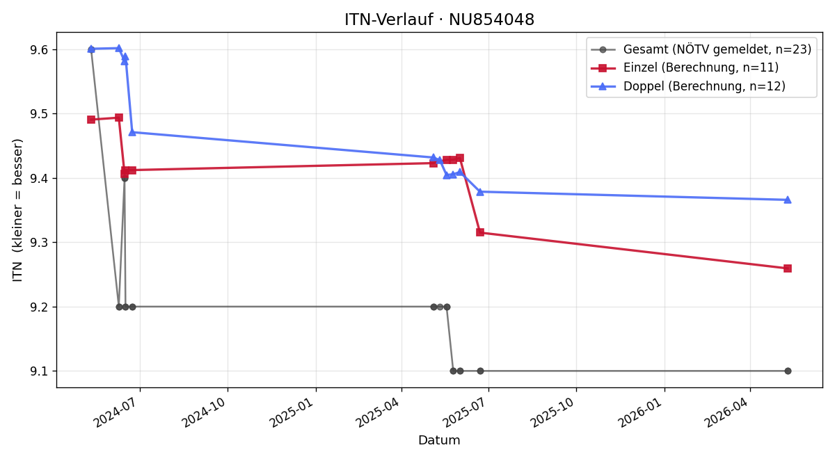 ITN-Verlauf Manuel Schnederle