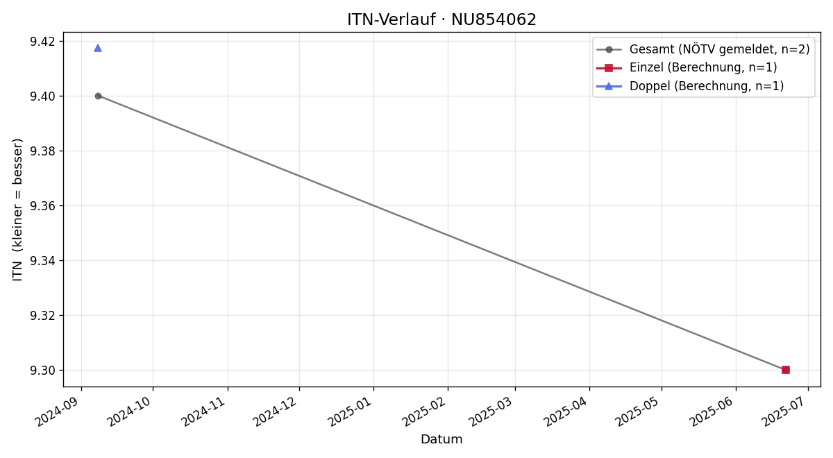 ITN-Verlauf David Kashofer