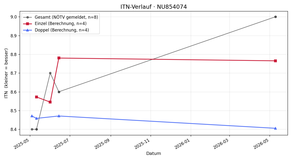 ITN-Verlauf Michael Scheer
