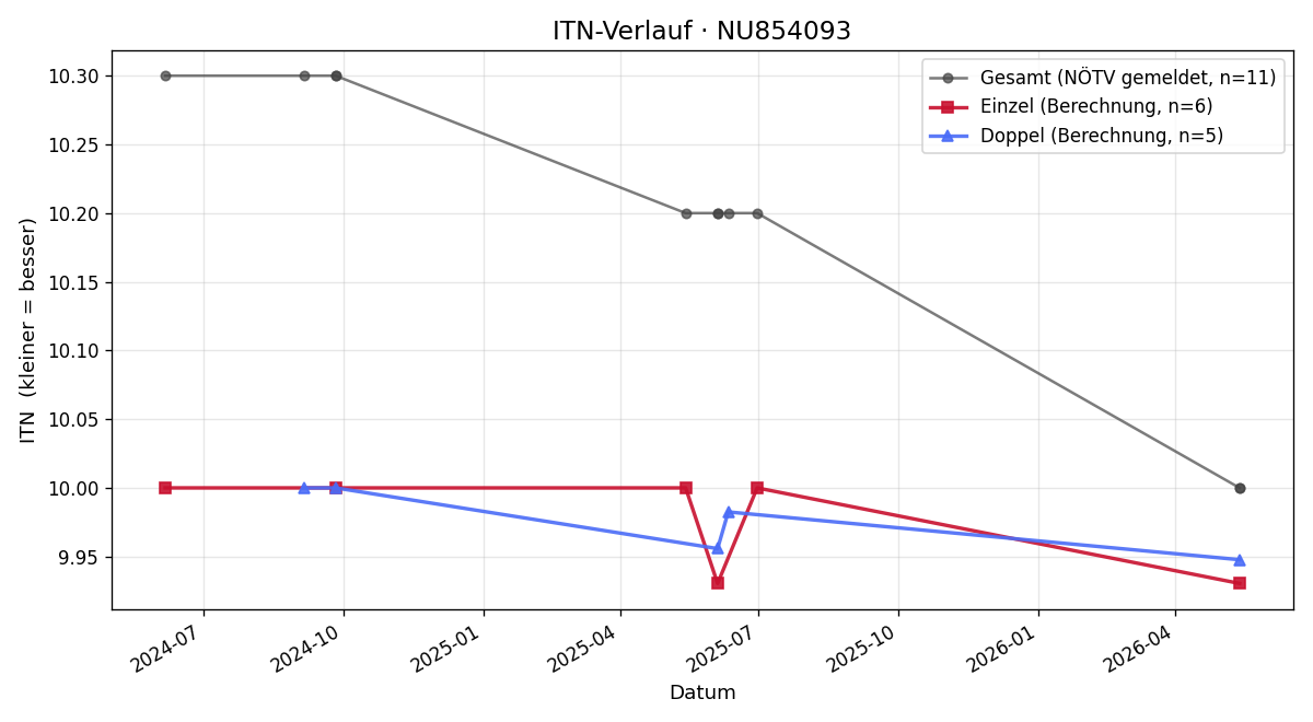 ITN-Verlauf Theo Pejrimovsky