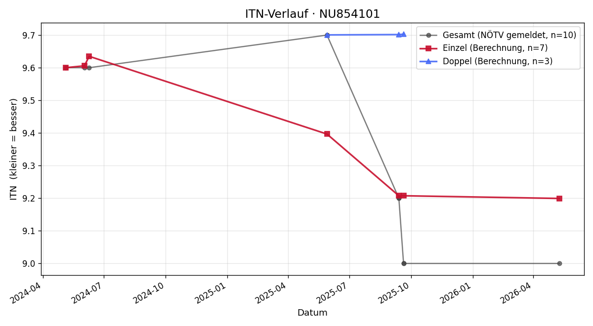 ITN-Verlauf Alexander Weidinger