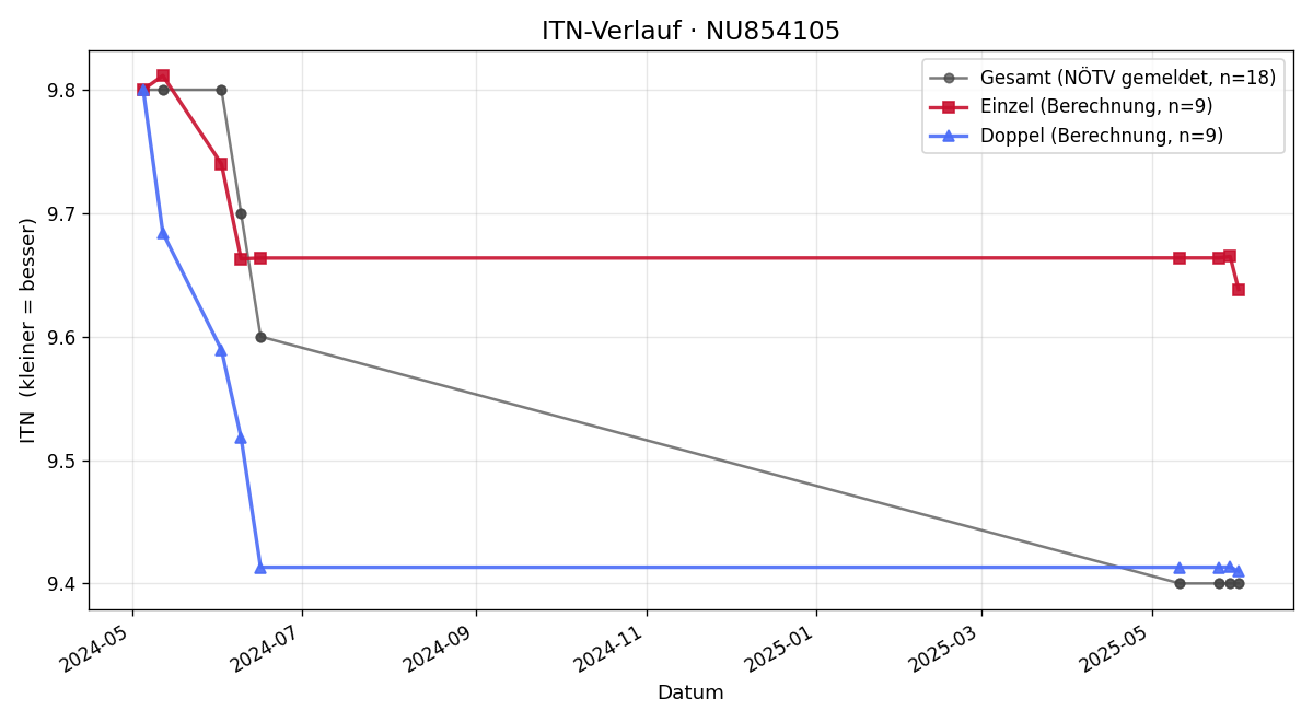 ITN-Verlauf Ronny Schwab