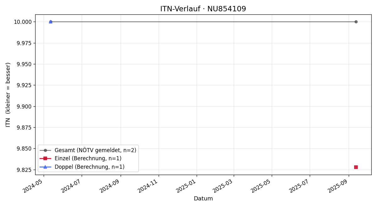 ITN-Verlauf Fritz Potmesil