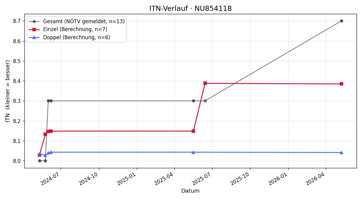 ITN-Verlauf Sandra Aschauer