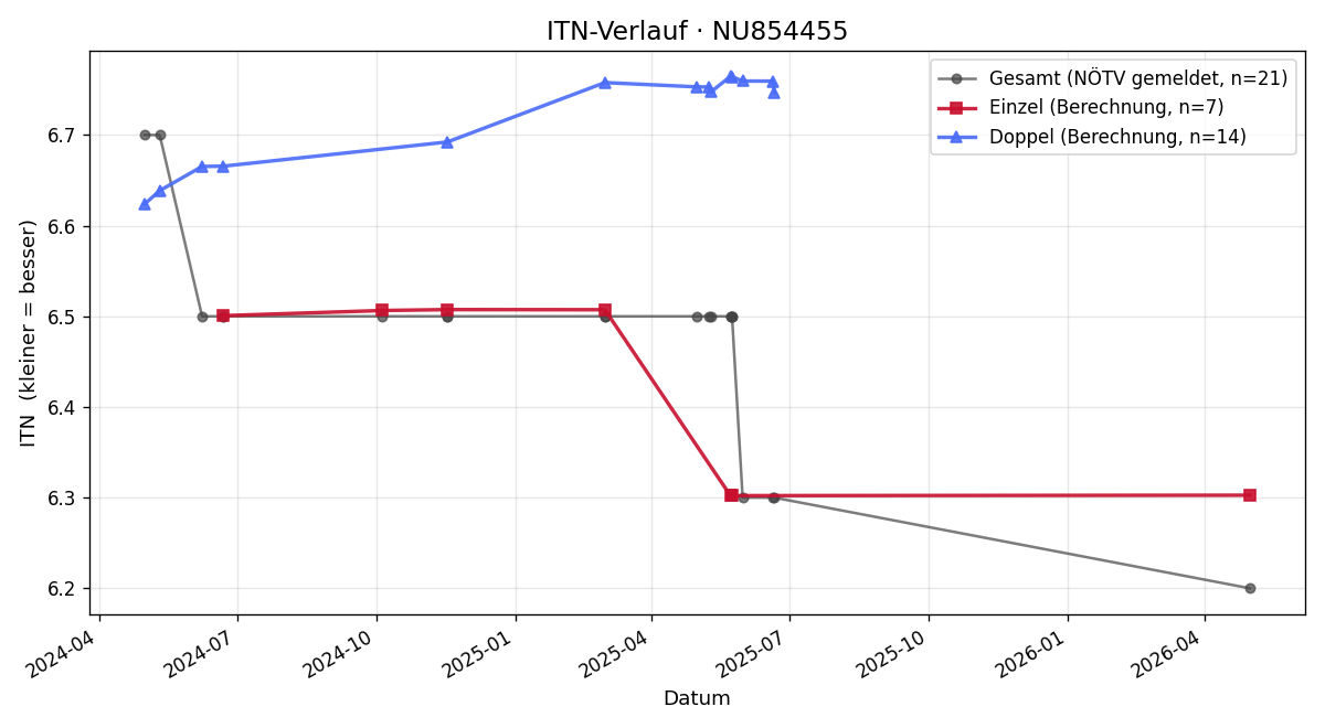 ITN-Verlauf Tobias Käser
