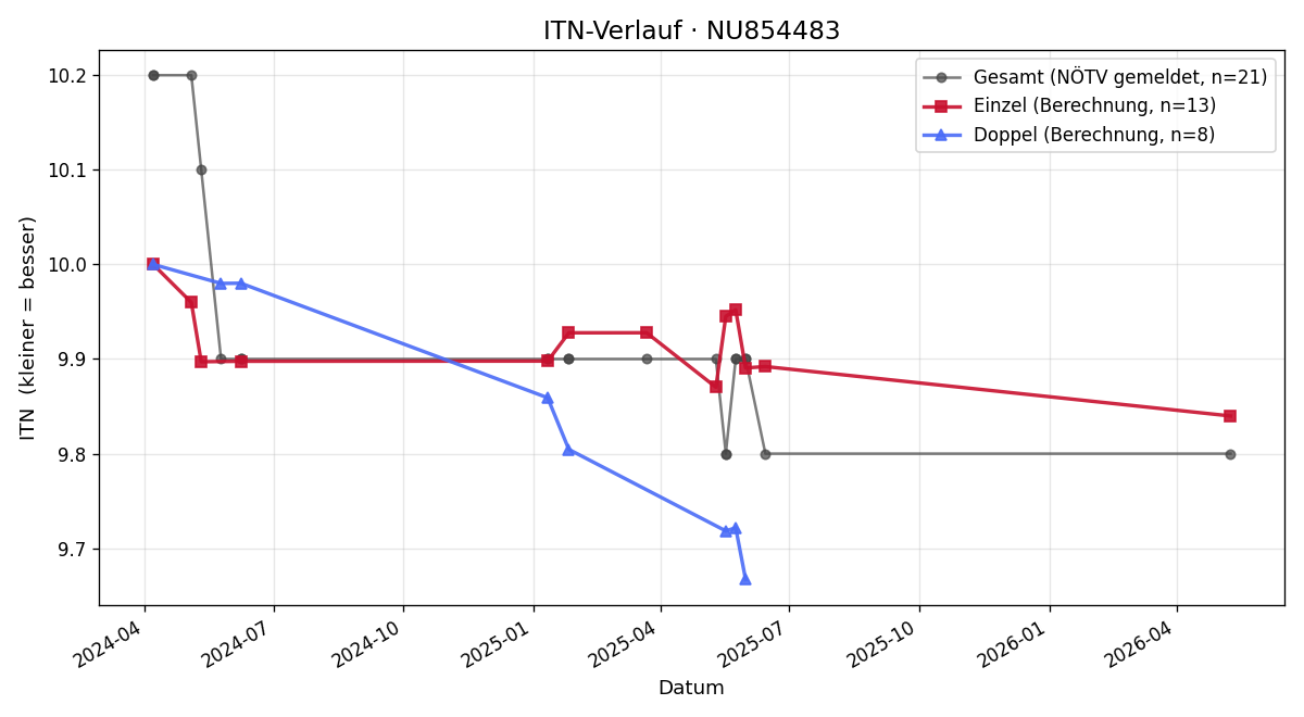 ITN-Verlauf Valentina Kumbolder