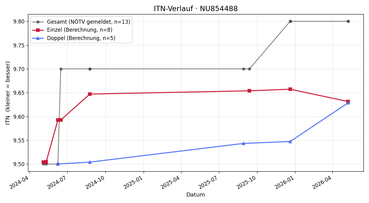 ITN-Verlauf Barbara Siegl