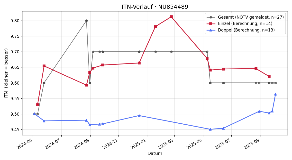 ITN-Verlauf Nicole Kroyer