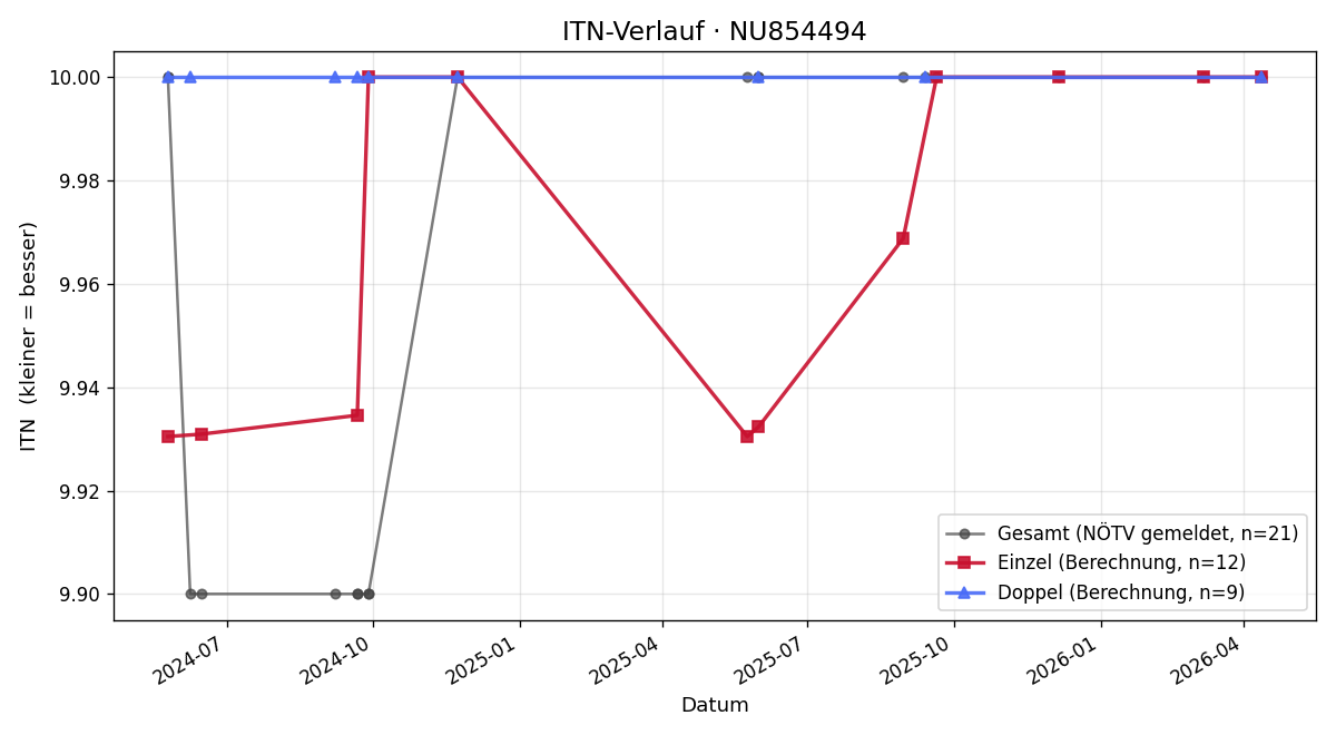 ITN-Verlauf Tatiana Blauensteiner