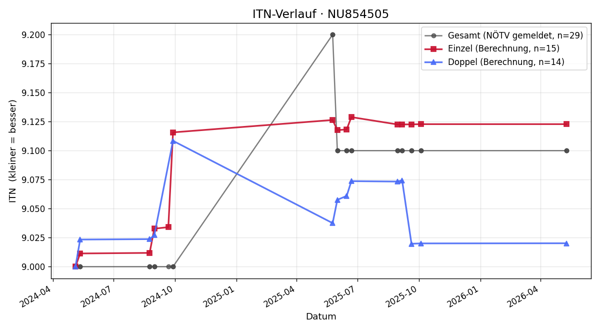 ITN-Verlauf Alexander Krims