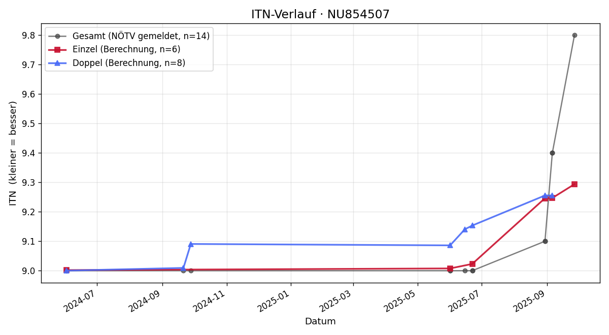 ITN-Verlauf Bruno Neuzil