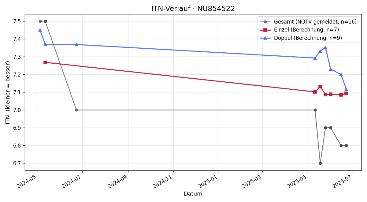 ITN-Verlauf Tobias Eberl